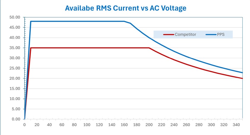 Industries Highest Current in Split phase, three phase mode